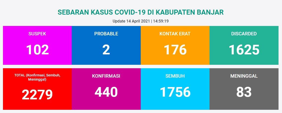 Kondisi terakhir sebaran kasus Covid 19 di Kabupaten Banjar pada 14 April 2021