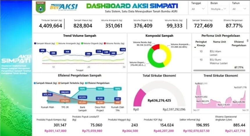 Tanah Bumbu Launching Dashboard AKSI SIMPATI 2