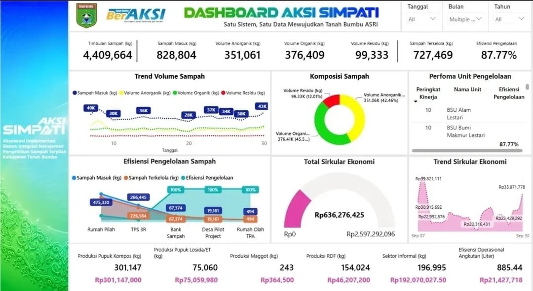 Tanah Bumbu Launching Dashboard AKSI SIMPATI 2